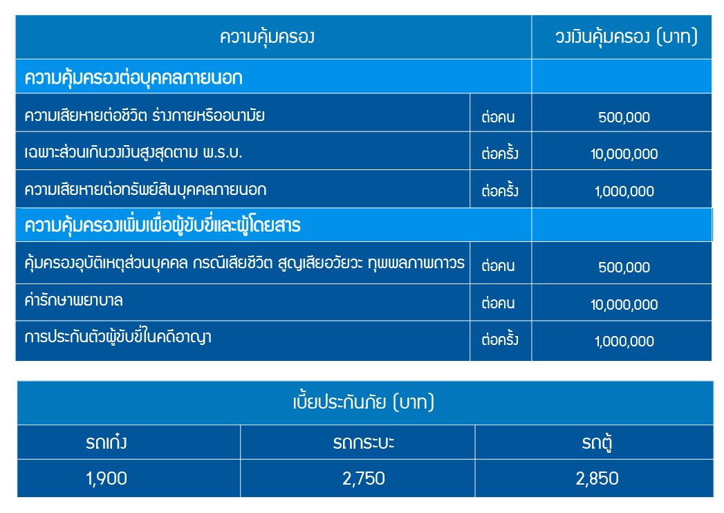 ประกันภัยรถยนต์ Best Deal 1 (ไม่รวม พ.ร.บ.) ดีลดี๊ดี คุ้มครองความเสียหาย ทั้งตัวคุณ และรถคู่กรณี