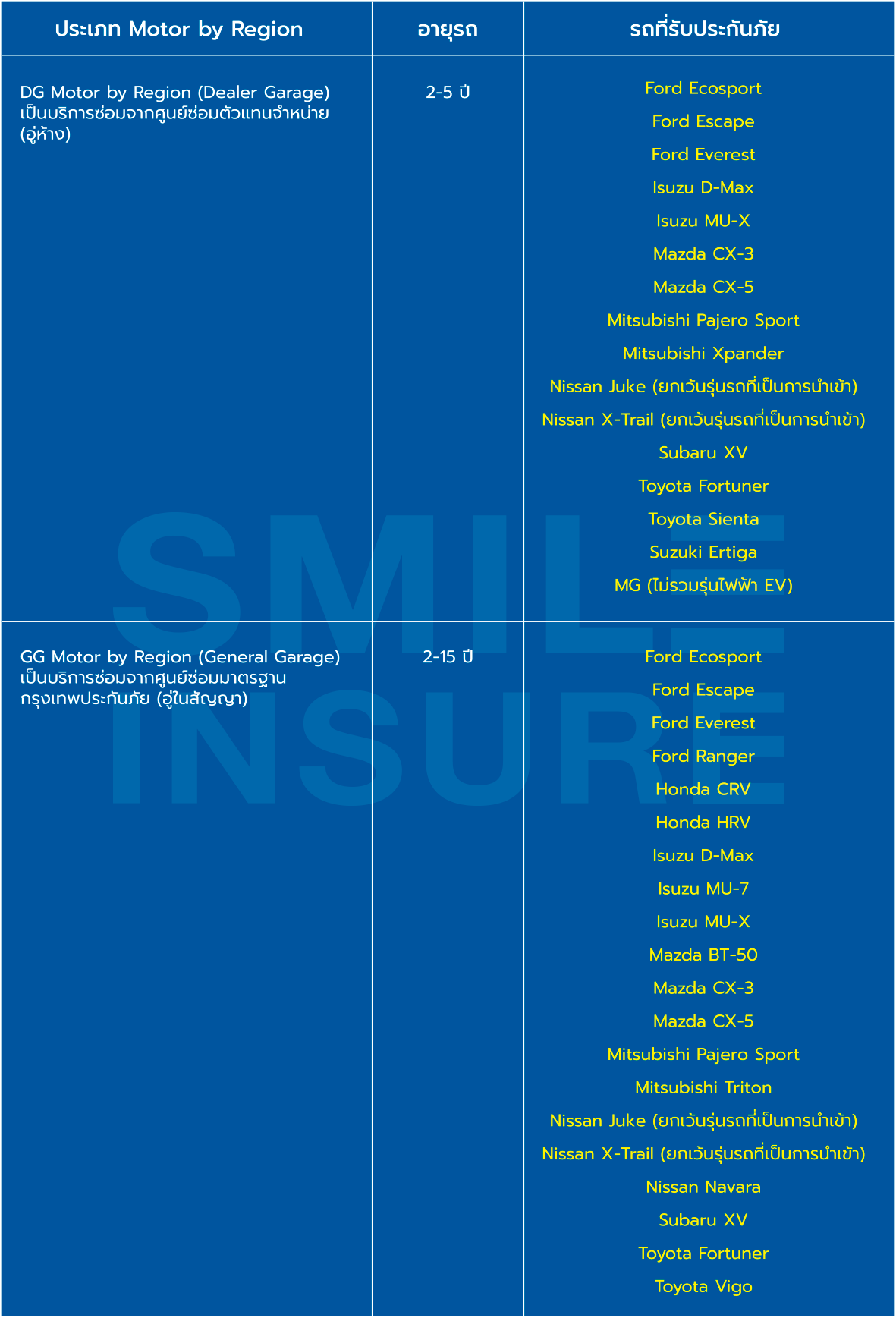 ประกันภัยรถยนต์ประเภท 1 จากกรุงเทพประกันภัย | Smile Insure